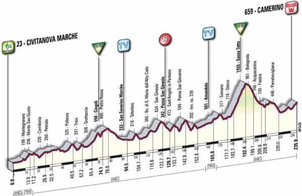Civitanova Marche – Camerino  Tirreno Adriatico 2009