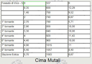Cima Mutali Cattura