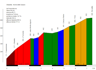 Monte delle Cesane, Montefelcino e Cappuccino doppio: il Giro d'Italia torna a Fossombrone nel 2023 Cesane Cittadella