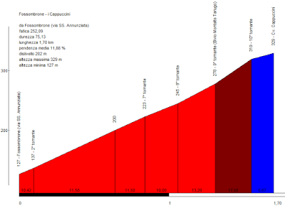 Monte delle Cesane, Montefelcino e Cappuccino doppio: il Giro d'Italia torna a Fossombrone nel 2023 Fossombrone I Cappuccini