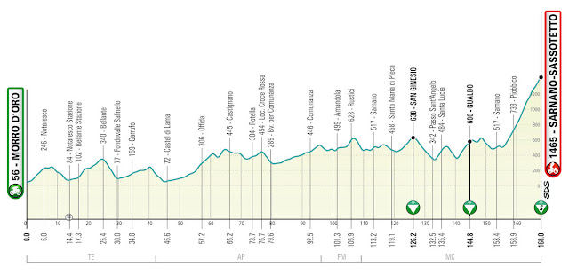 Tirreno Adriatico 2023: Tappone a Sassotetto e tappa dei muri a Osimo T05 Sassotetto Alt