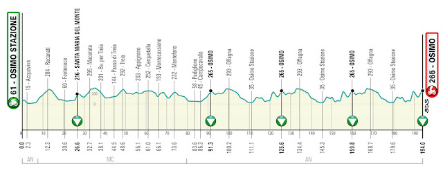 Tirreno Adriatico 2023: Tappone a Sassotetto e tappa dei muri a Osimo T06 Osimo Alt
