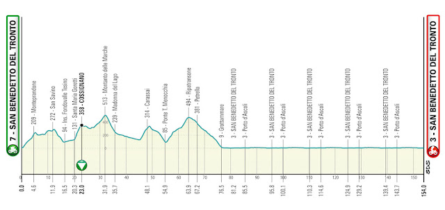 Tirreno Adriatico 2023: Tappone a Sassotetto e tappa dei muri a Osimo T07 SanBenedetto Alt