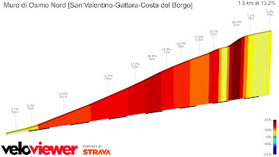 Tirreno Adriatico 2023 . Osimo.Gattara