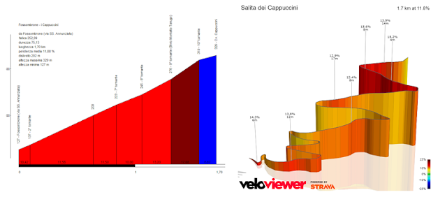 Giro d'Italia 2023 - Stage 8 Terni - Fossombrone: ricognizione e tutte le salite del circuito finale Fossombrone I Cappuccini Copia