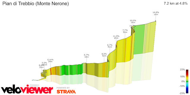 Tirreno-Adriatico 2024: tutte le salite della 6° tappa Sassoferrato - Monte Petrano Download 18