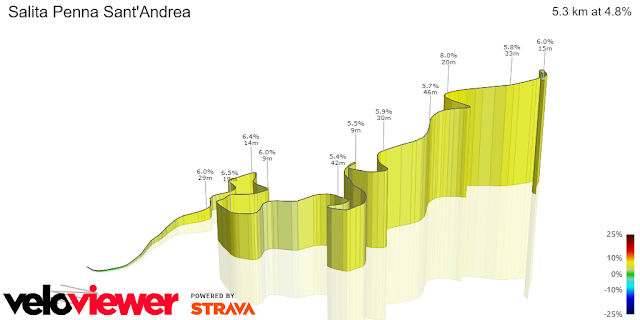 Tirreno-Adriatico 2024 - Tutte le salite della 5° tappa: Torricella Sicura - Valle Castellana Download 6