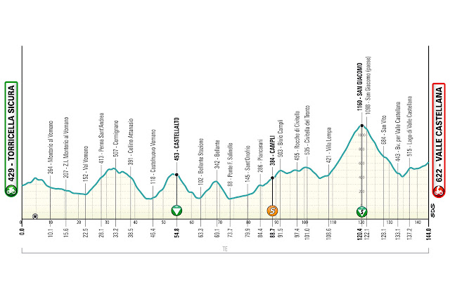 Tirreno-Adriatico 2024 - Tutte le salite della 5° tappa: Torricella Sicura - Valle Castellana W1T4dARy7PFgZGbVPjNB 150224 100056