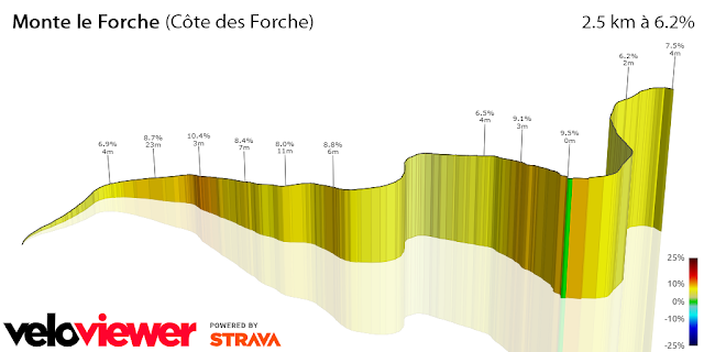 Tour de France 2024: toutes les côtes et tous les cols de l'étape #1 03. Le Forche TdF