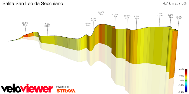 Tour de France 2024: toutes les côtes et tous les cols de l'étape #1 06 San Leo