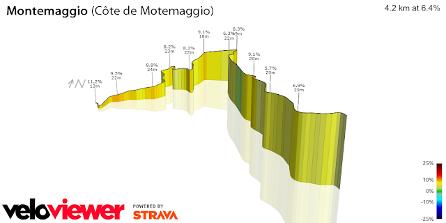 Tour de France 2024: toutes les côtes et tous les cols de l'étape #1 07. Montemaggio