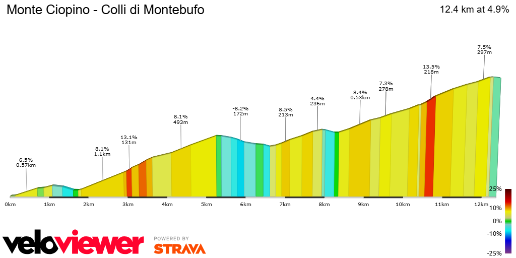 Colli di Montebufo preci ciopino